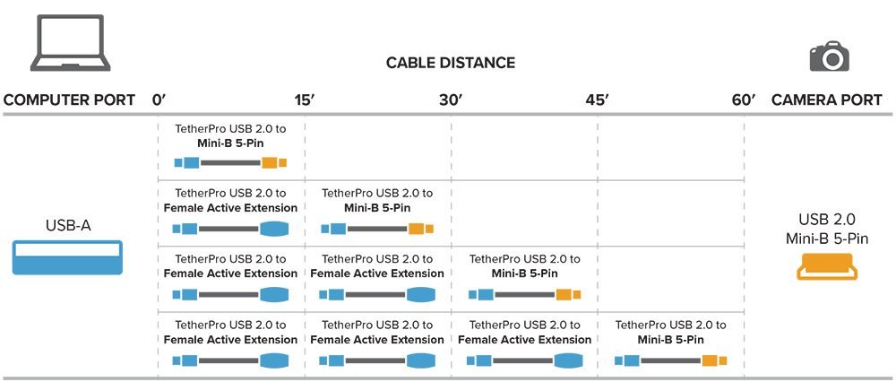 tether tools usb 2.0 mini-b 5 pin kablo